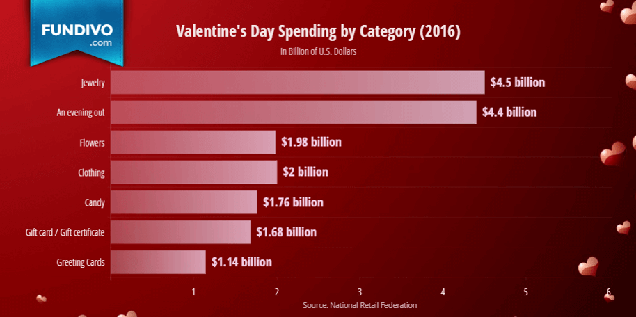 Valentine Day Spending